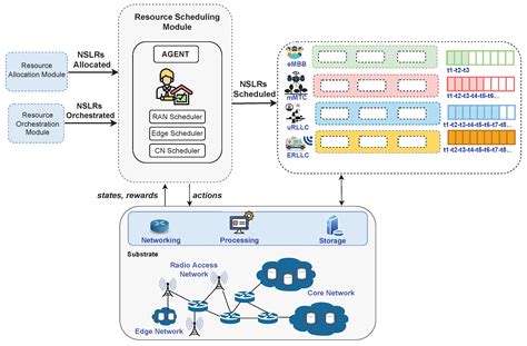 Deep Reinforcement Learning for Resource Management on Network Slicing ...