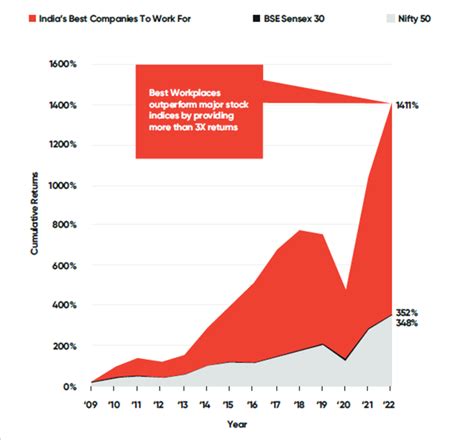 Lessons Learned from India’s Best Companies To Work For 2023