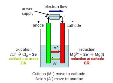Image result for Anode and Cathode Oxidation-Reduction
