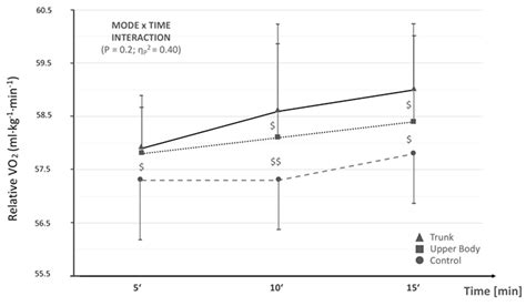 Trunk and Upper Body Fatigue Adversely Affect Running Economy: A Three ...