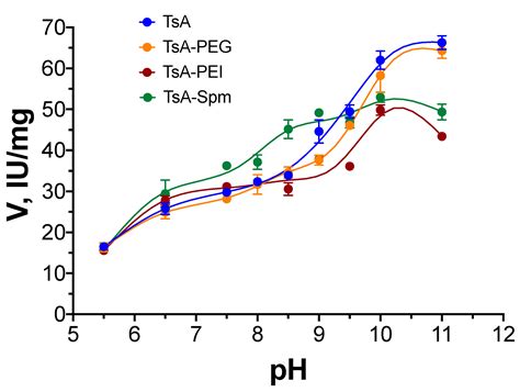 L-Asparaginase Conjugates from the Hyperthermophilic Archaea ...