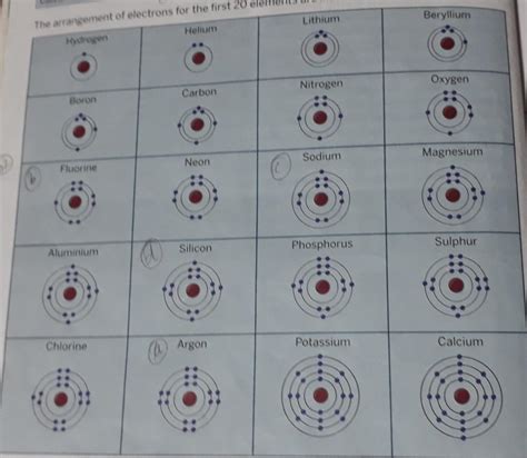 Composition of atoms of the first 30 elements with elecron distribution ...