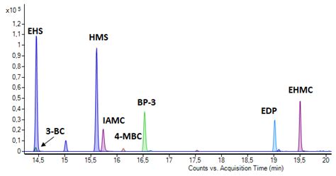 Determination of UV Filters in Waste Sludge Using QuEChERS Method ...