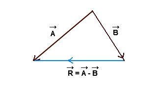 Image result for Vector Subtraction Examples