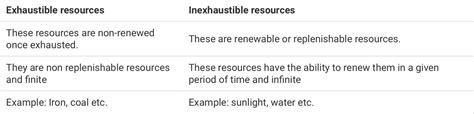 Distinguish between Exhaustible and inexhaustible resources. - Brainly.in