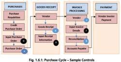 Automated Business Processes: Notes (Part - 2) - Financial Management ...