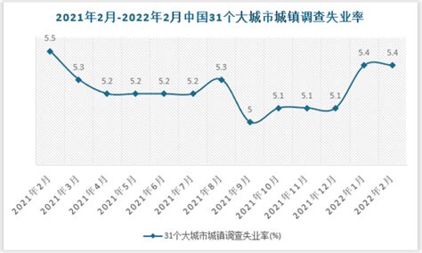 2021年2月-2022年2月中国31个大城市城镇调查失业率统计情况_观研报告网