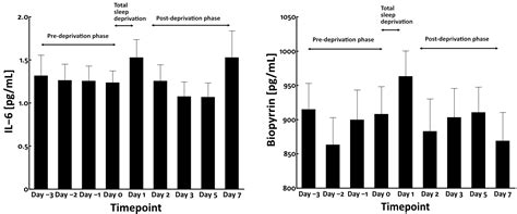 Sleep Deprivation Increases Facial Skin Yellowness