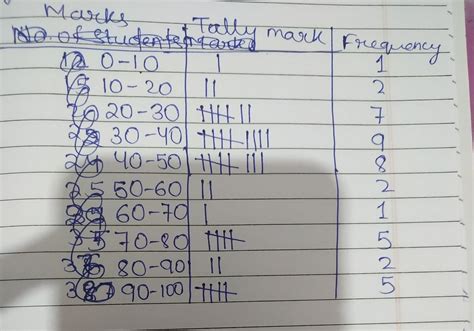 The mark obtained by 50 students of class VIII in Mathematics are as ...