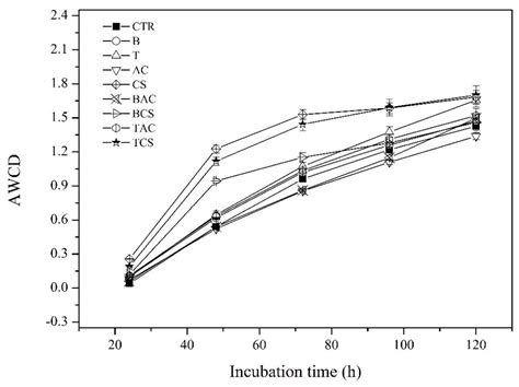 Effect of Commercial Amendments on Immobilization of Arsenic, Copper ...