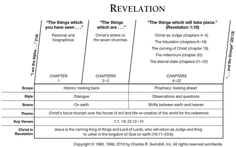 Revelation 1 Commentary | Precept Austin