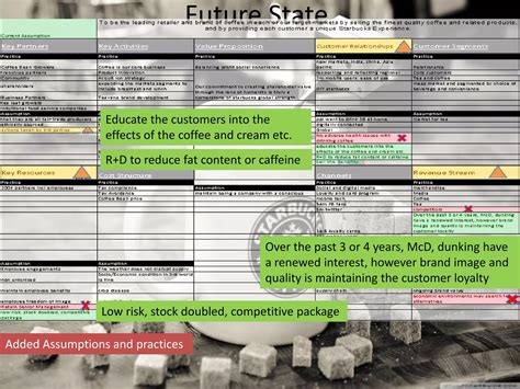 Starbuck Business Model Canvas 的图像结果