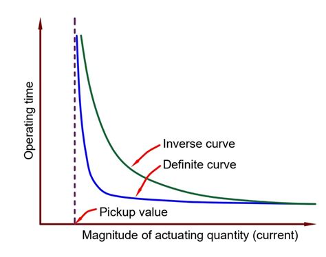 Image result for Overcurrent Relay Test