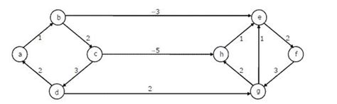 Dijkstraandrsquo;s single source shortest path algorithm when run from ...
