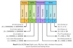 Olympiad Notes: Number Sense (7and 8 Digit Numbers) - Math Olympiad for ...