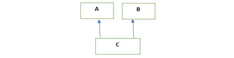 Image result for Why Multiple Inheritance Not in Java