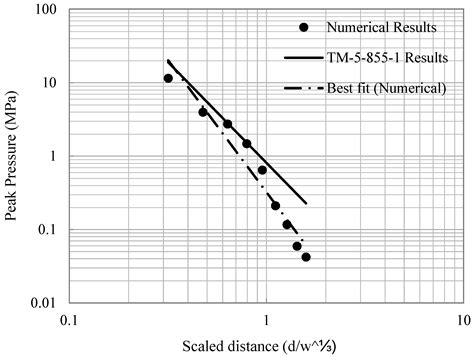The Effect of Protective Barriers on the Dynamic Response of ...