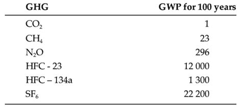 Global Warming Potential Table 的图像结果