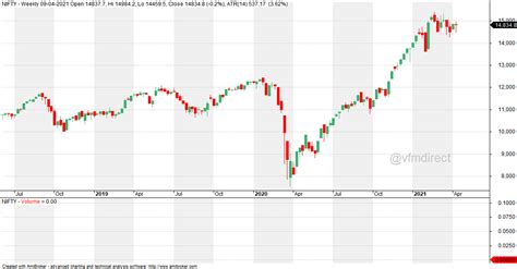 VFMDirect.in: NIFTY weekly charts
