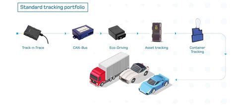 Image result for GPS Tracking Solutions
