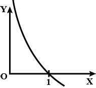 Which one of the given graphs represents a function?