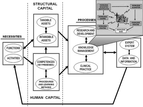 Image result for Knowledge Management Process Model