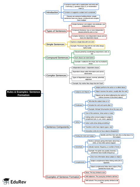 Sentence Formation Mind Map - CDS PDF Download