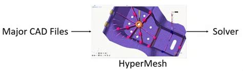 Image result for HyperMesh Post-Processing