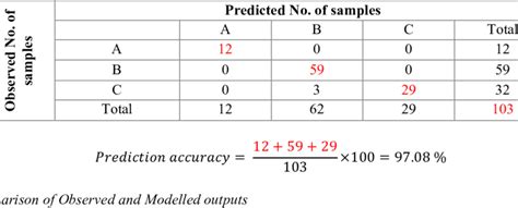 Image result for Cross-Classification Table