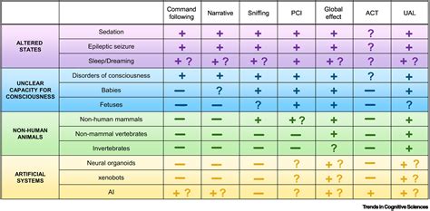 Tests for consciousness in humans and beyond: Trends in Cognitive Sciences