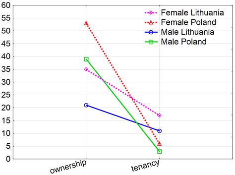 Do Women Affect the Final Decision on the Housing Market? A Case Study
