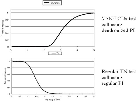 Dendronized Polyimides Bearing Long-Chain Alkyl Groups and Their ...