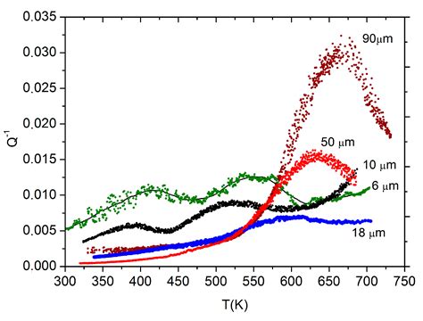 Anelastic Behavior of Small Dimensioned Aluminum