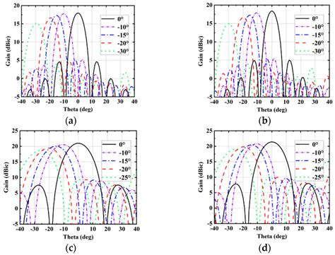 A High-Gain Circularly Polarized Magnetoelectric Dipole Antenna Array ...