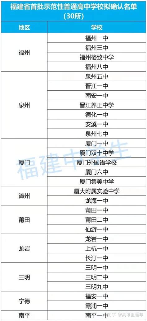 2022年福建省高中排名_初三网