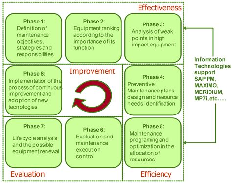 Image result for Model Based Maintenance Strategy