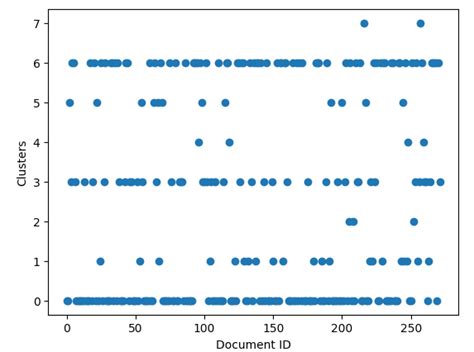Wikipedia Article Crawler & Clustering: KMeans | Admantium