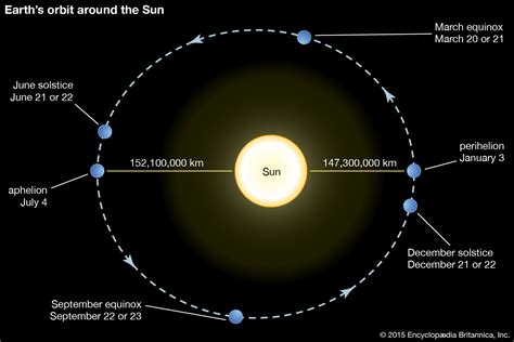 Speed Of Earth Orbiting Sun