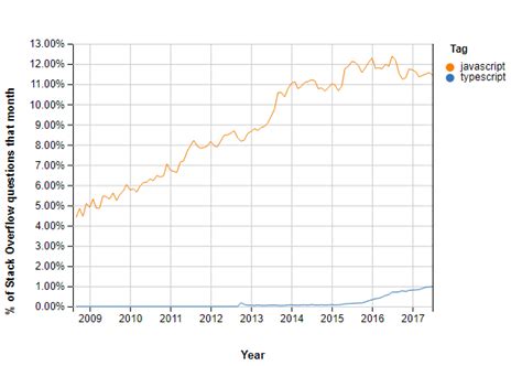 Image result for JavaScript TypeScript Comparison