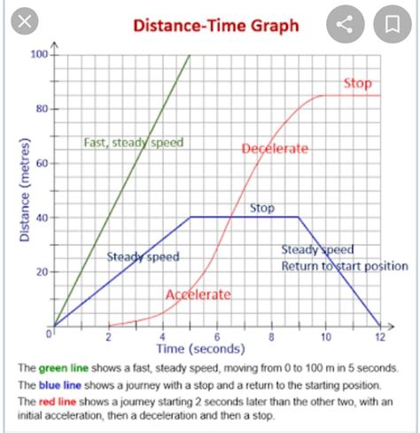 Two students were asked to plot a distance-time graph for the motion ...