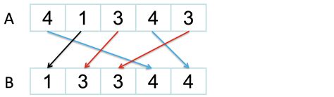 Image result for Linear Sort Algorithm