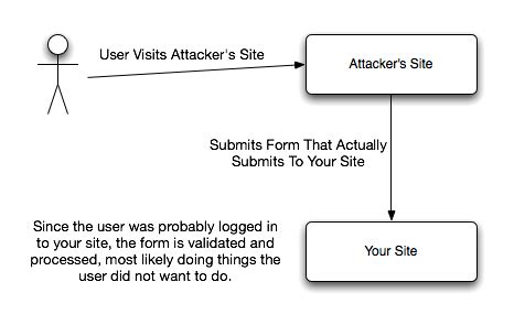 Image result for CSRF Prevention Code Example