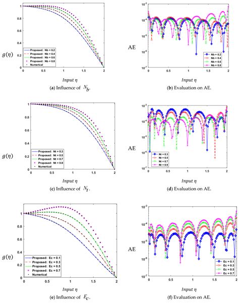 Heat Transfer Impacts on Maxwell Nanofluid Flow over a Vertical Moving ...