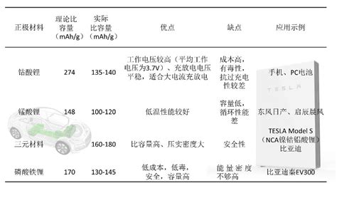锂离子电池：赢得生前身后名----中国科学院城市环境研究所