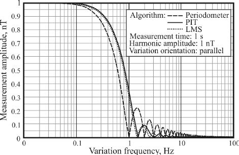 Image result for Scilab Transient Function