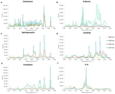 Raman Spectroscopy Spectral Fingerprints of Biomarkers of Traumatic ...