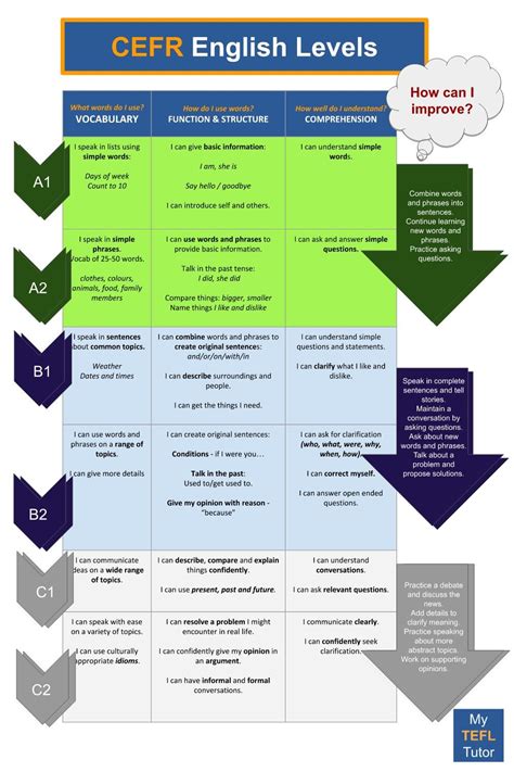 Image result for Basic Intermediate Advanced Levels