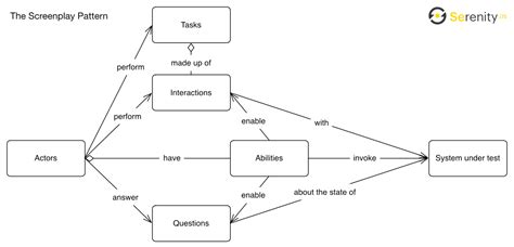 Image result for Screenplay Pattern