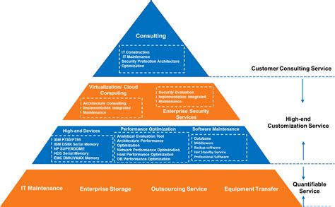IT Service Operations 的图像结果