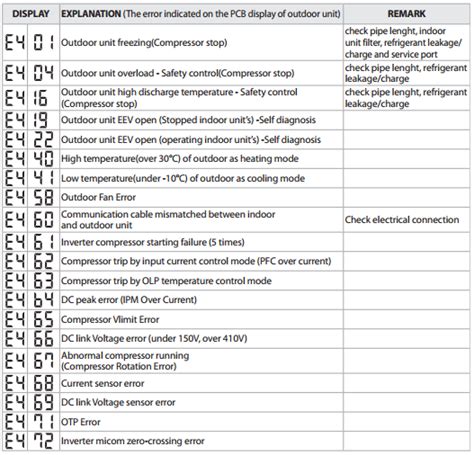 Image result for Carrier Mini Split Code P6
